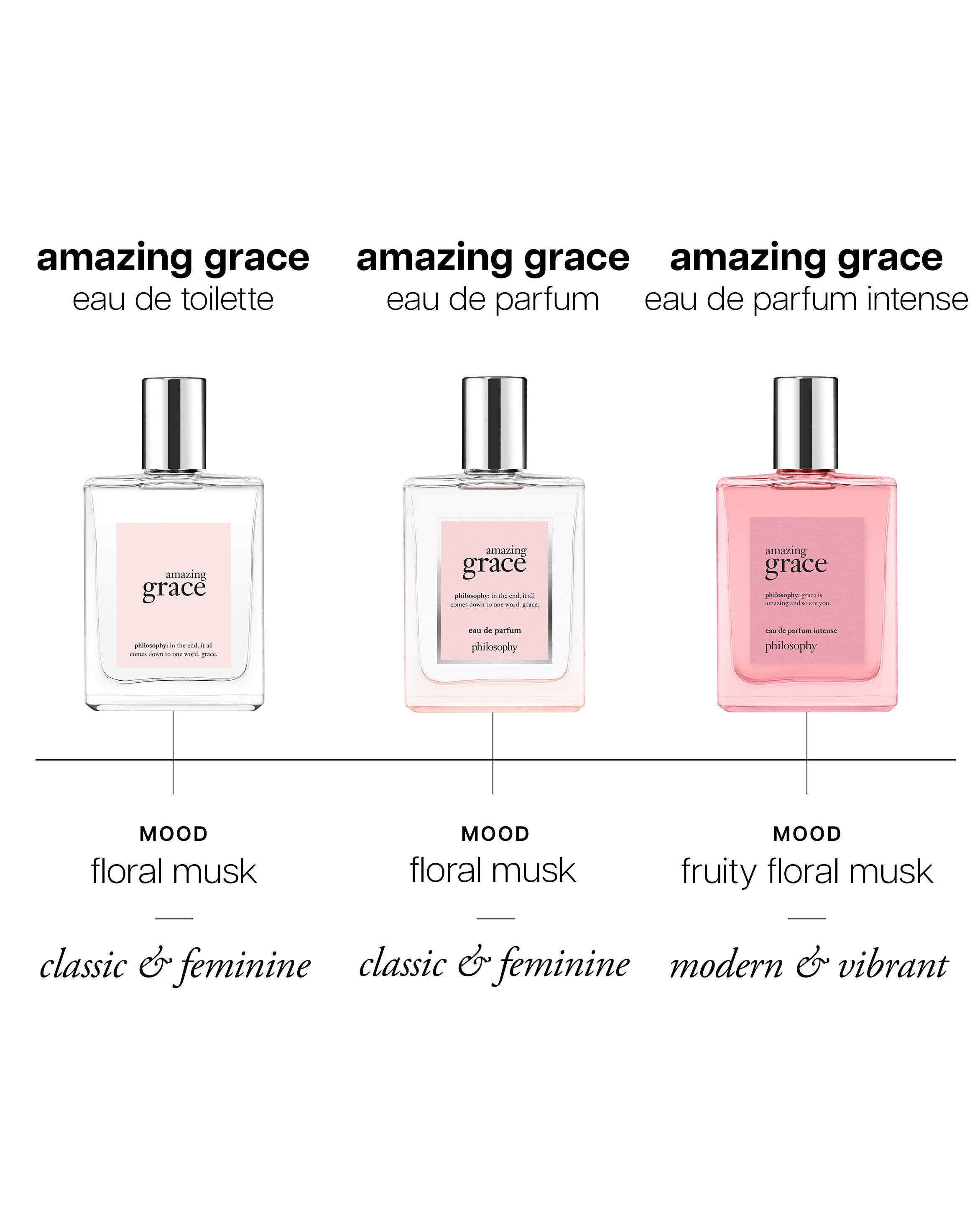 【Monroe grace Eau de Parfum】 Amazing Grace Perfume | Long‑Lasting Floral | philosophy